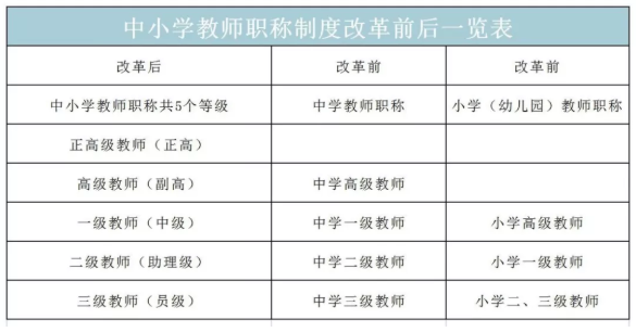 福建教师职称分为哪些等级？