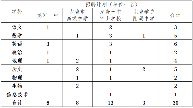 龙岩市2021年教育类引进生招聘计划表