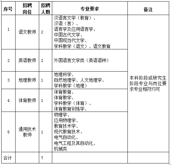 福建福州第一中学专项公开招聘教师岗位和人数